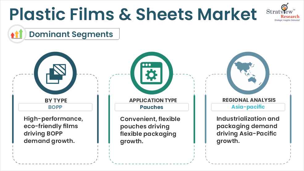 plastic films and sheets market segments analysis